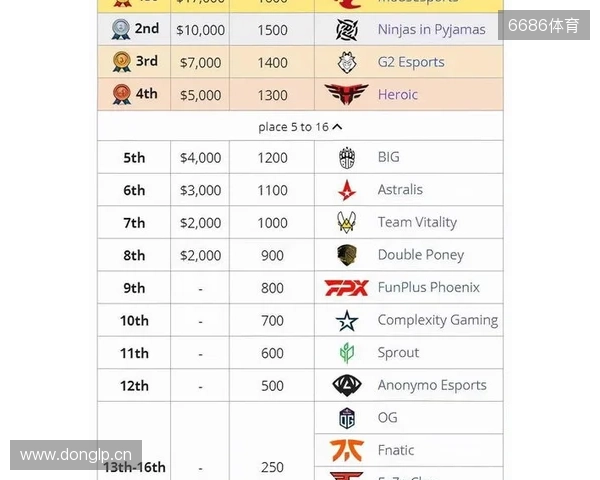 媒体分析：布达佩斯Major队伍战力排名TOP10